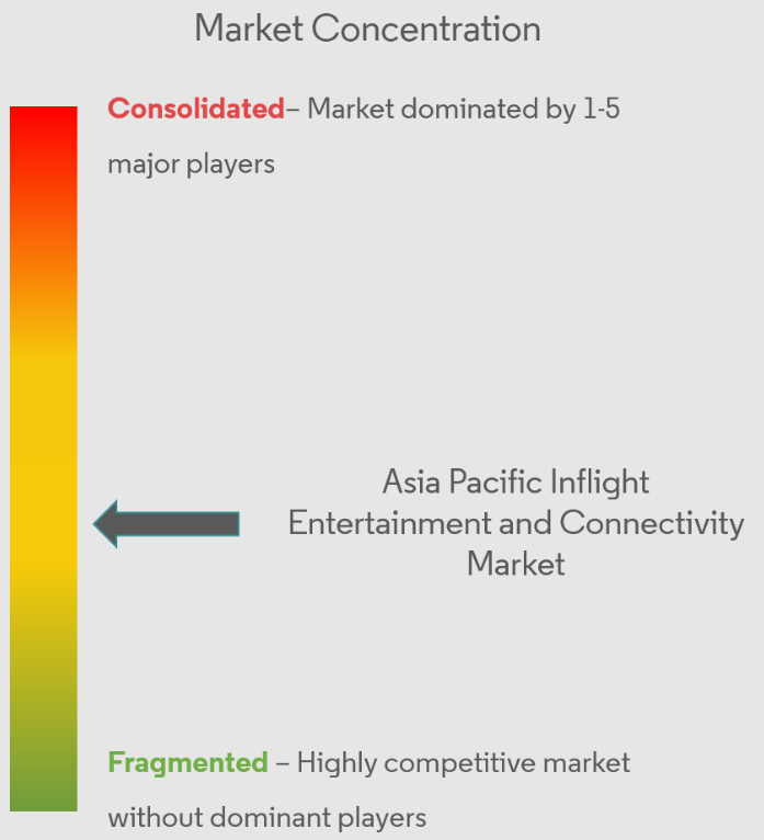 Asia-Pacific Inflight Entertainment and Connectivity Market Concentration Collins Aerospace, Thales Group, Safran SA, Honeywell International Inc., Global Eagle, Viasat Inc., Gogo LLC, Panasonic Corporation, Envee Inflight Entertainment Co. Ltd
