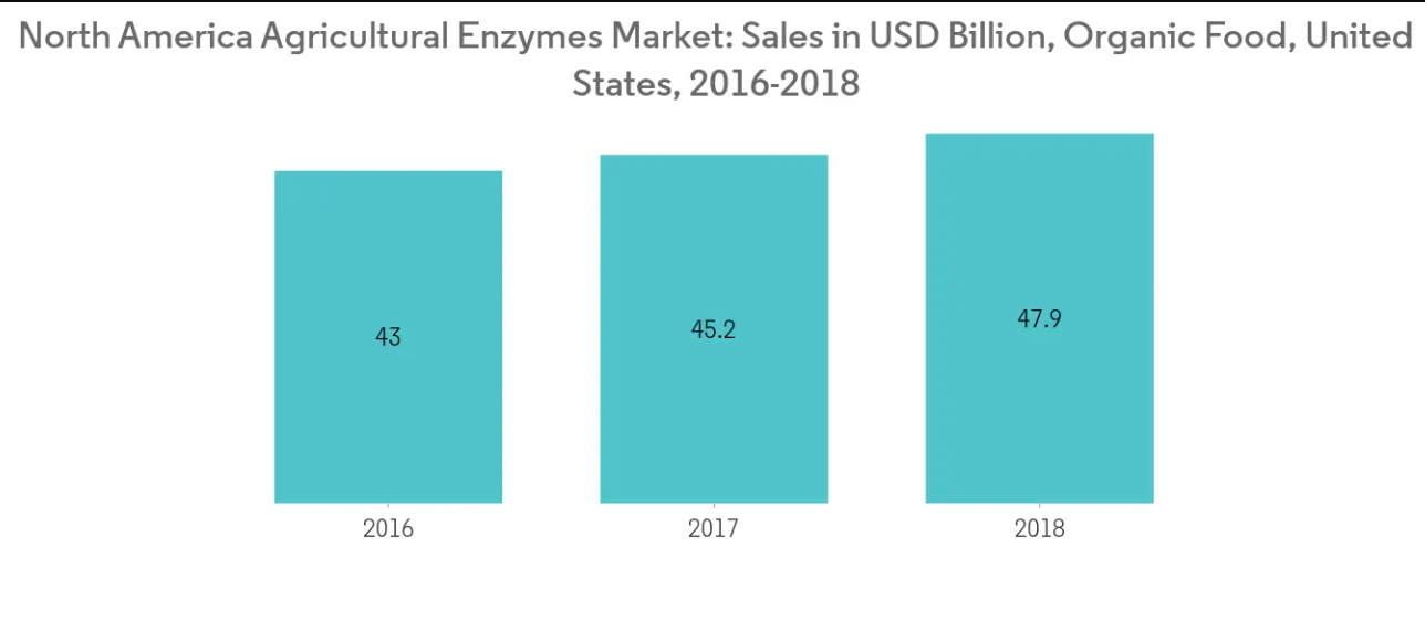 North America Agricultural Enzymes Market Trends North America Agricultural Enzymes Market Trends