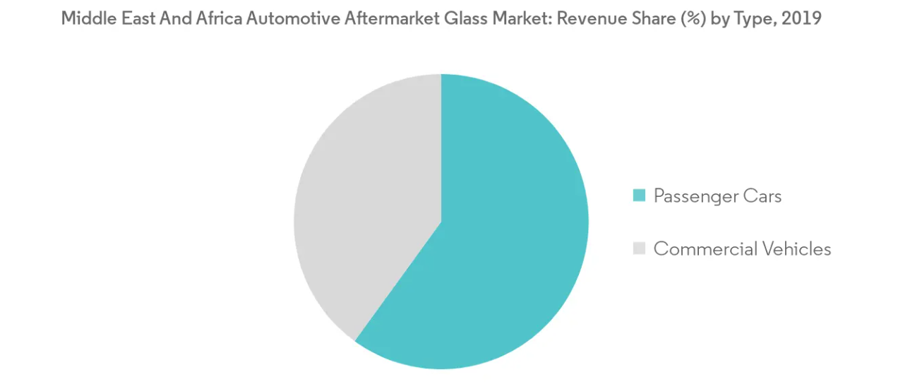  Middle East & Africa automotive afterglass glass market Growth by Region