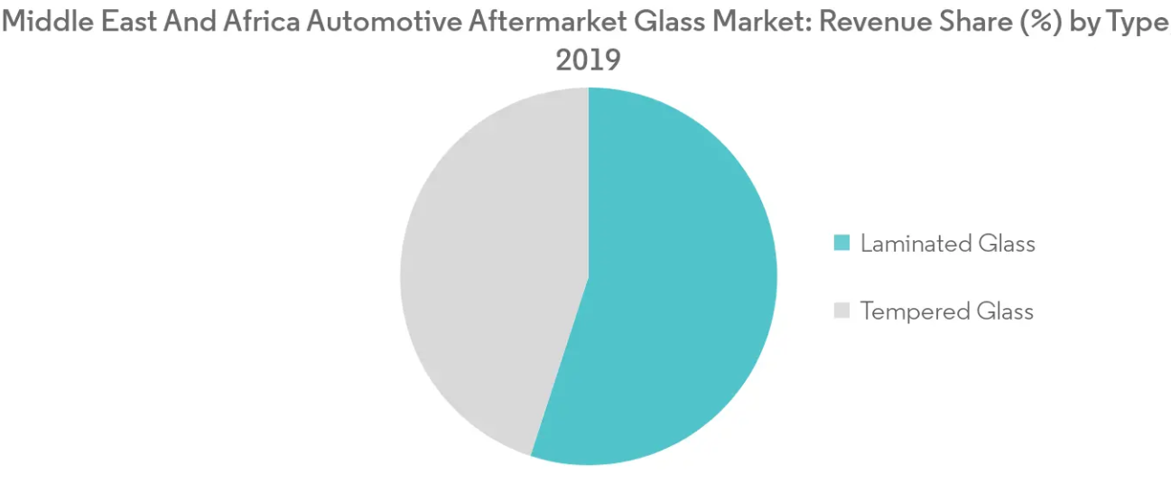  Middle East & Africa automotive afterglass glass market Key Trends