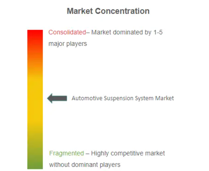 Automotive Suspension System Market Concentration