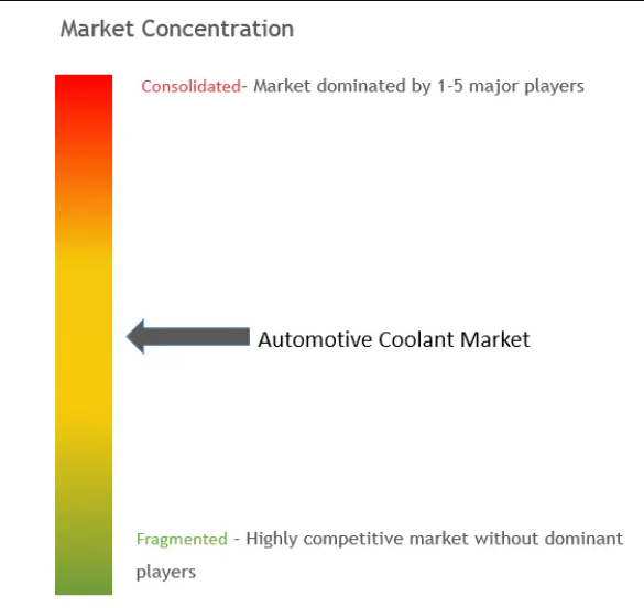 Automotive Coolant Market Concentration