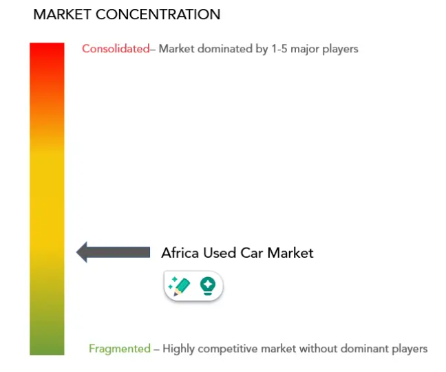 Africa Used Car Market Concentration