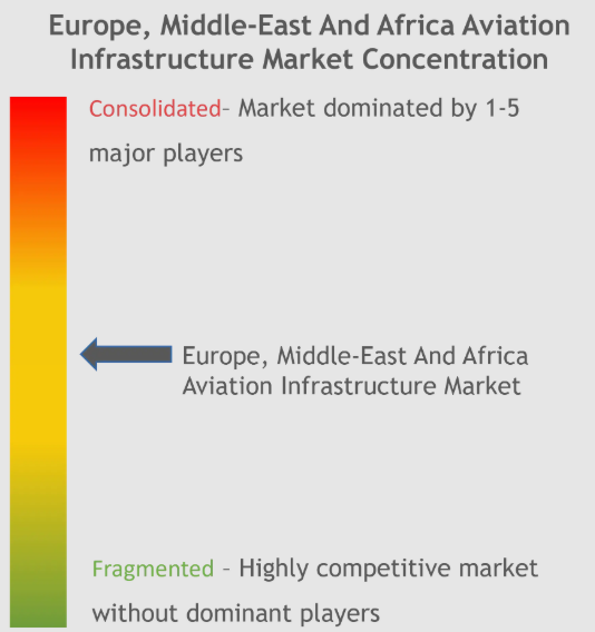 Europe, Middle-East And Africa Aviation Infrastructure Market Concentration Picture1.png
