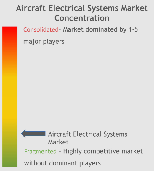 Aircraft Electrical Systems Market Concentration