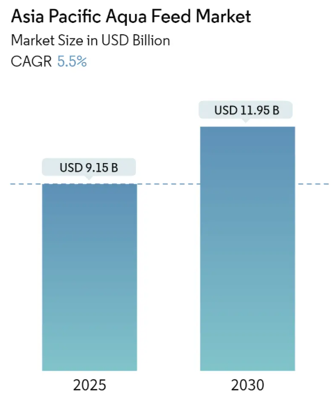 APAC Aqua Feed Market Summary