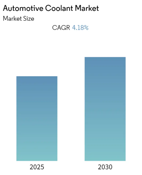 Automotive Coolant Market Summary