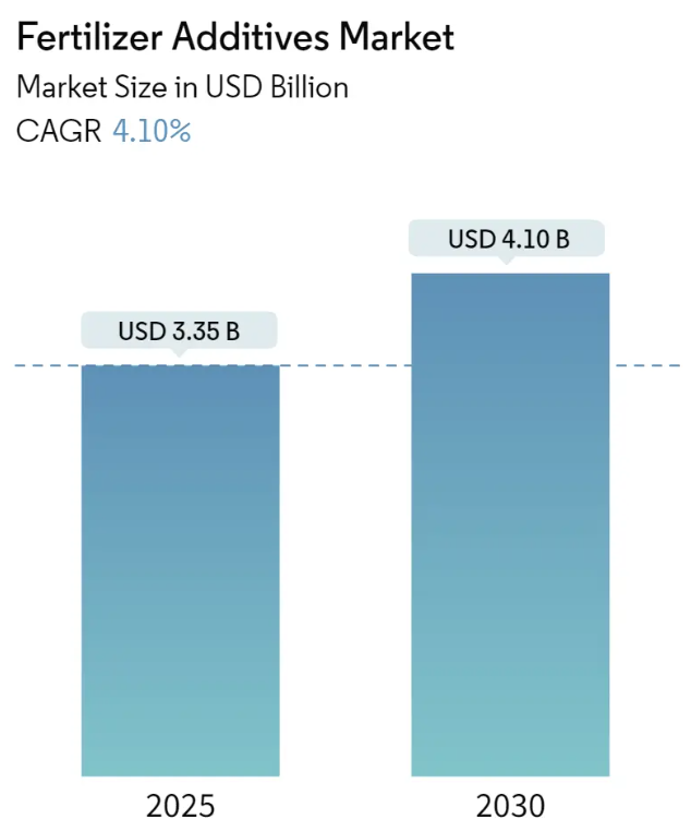 Fertilizer Additives Market Size Fertilizer Additives Market Summary