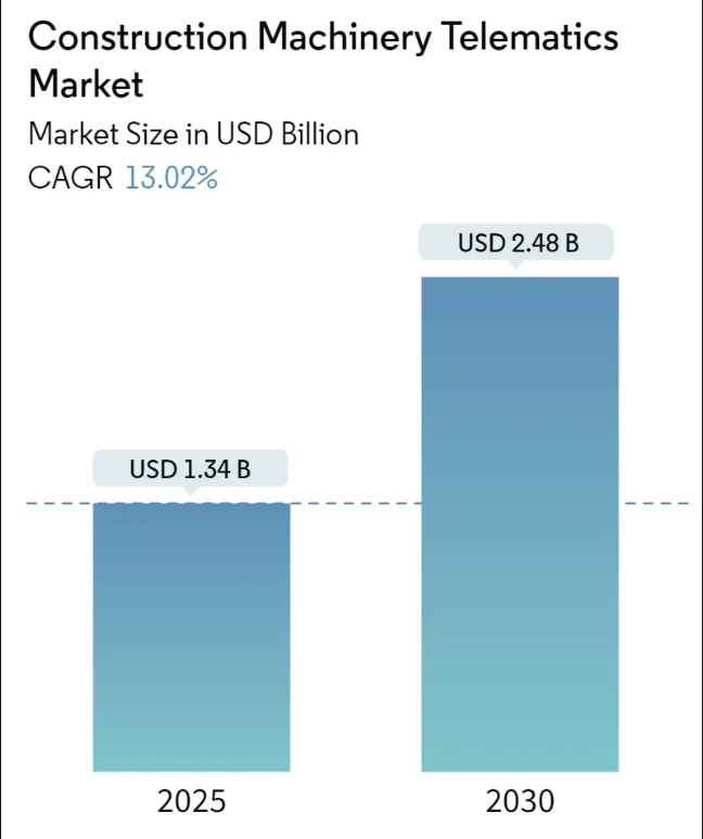Construction Machinery Telematics Market Summary