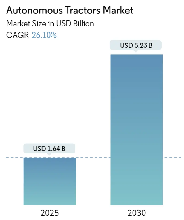 Autonomous Tractors Market Size Autonomous Tractors Market Summary