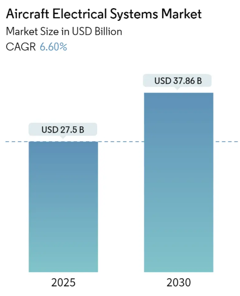 Aircraft Electrical Systems Market Summary