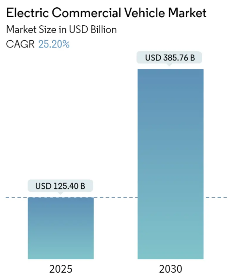 Electric Commercial Vehicle Market Summary