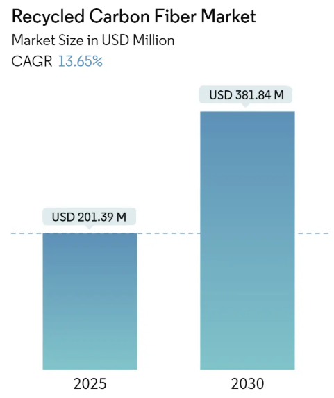 Recycled Carbon Fiber Market Size Recycled Carbon Fiber Market Summary