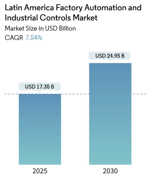 Latin America Factory Automation And Industrial Controls Market Size Latin America Factory Automation and Industrial Controls Market Summary