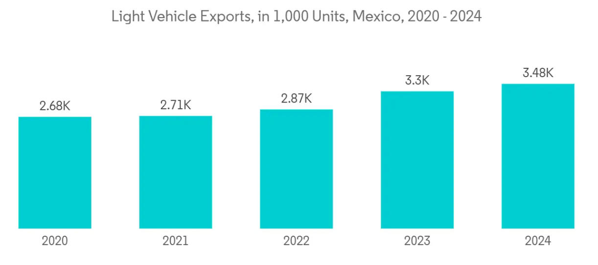 Latin America Factory Automation And Industrial Controls Market Trends Latin America Factory Automation And Industrial Controls Market: Light Vehicle Exports, in 1,000 Units, Mexico