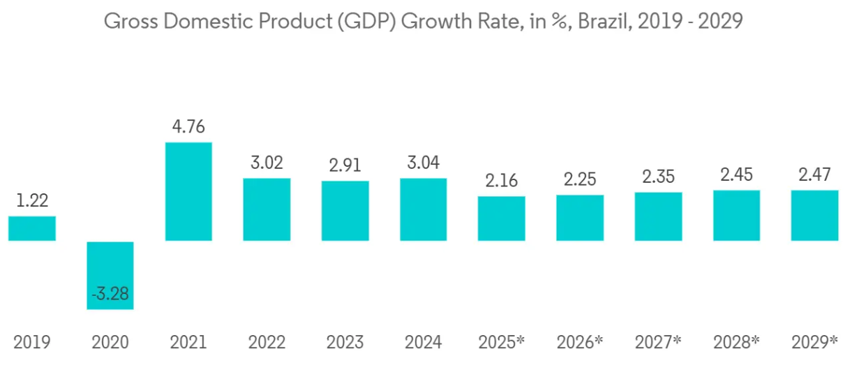 Latin America Factory Automation And Industrial Controls Market Trends Latin America Factory Automation And Industrial Controls Market: Gross Domestic Product (GDP) Growth Rate, in %, Brazil