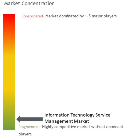 Information Technology Service Management Market Concentration