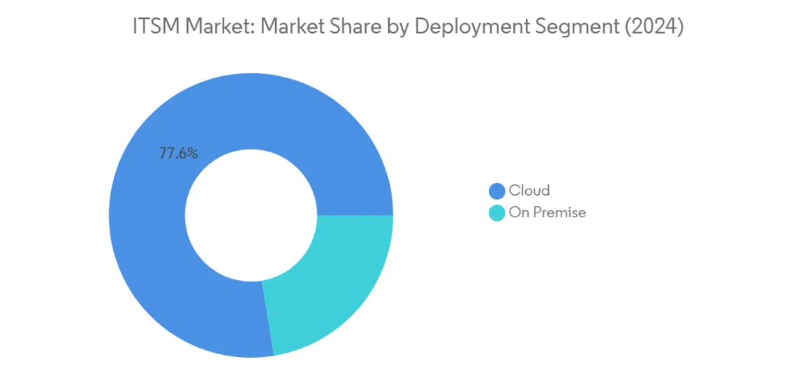 Market Analysis of ITSM Market: Chart for By Deployment