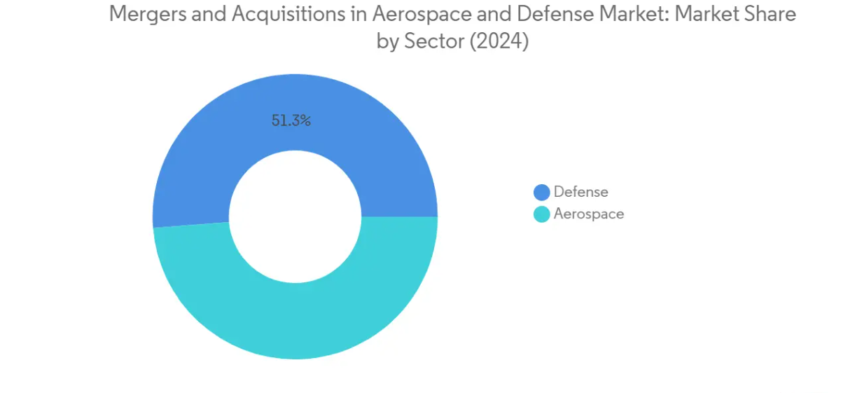 Market Analysis of Mergers And Acquisitions (M&A) In Aerospace And Defense Market: Chart for Sector