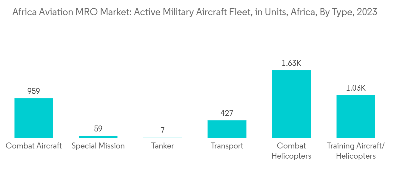 Africa Aviation MRO Market: Active Military Aircraft Fleet, in Units, Africa, By Type, 2023