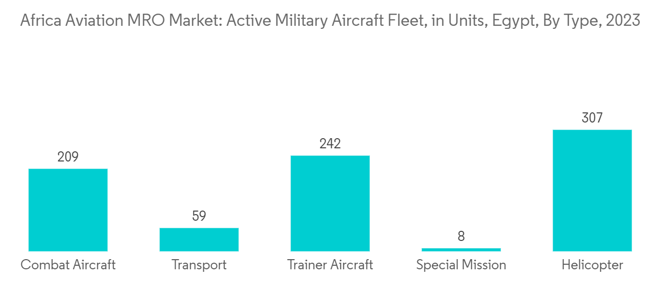 Africa Aviation MRO Market: Active Military Aircraft Fleet, in Units, Egypt, By Type, 2023