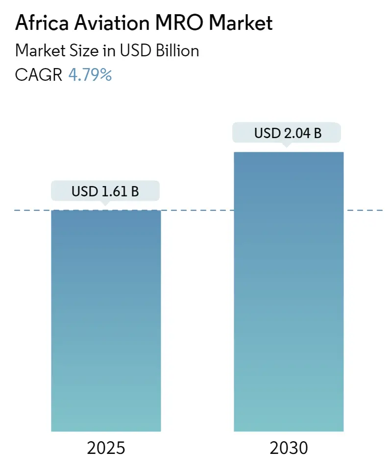 Africa Aviation MRO Market Summary