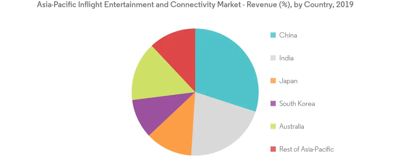 Asia-Pacific Inflight Entertainment and Connectivity Market Trends Asia-Pacific inflight entertainment and connectivity industry