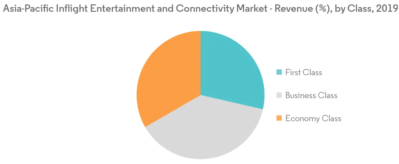 Asia-Pacific Inflight Entertainment and Connectivity Market Trends Asia-Pacific inflight entertainment and connectivity market share