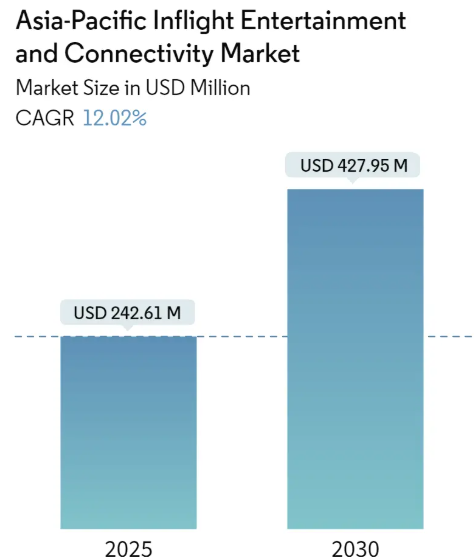Asia-Pacific Inflight Entertainment and Connectivity Market Size Asia-Pacific inflight entertainment and connectivity market