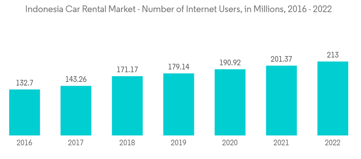 Indonesia Car Rental Market - Number of Internet Users, in Millions, 2016 - 2022