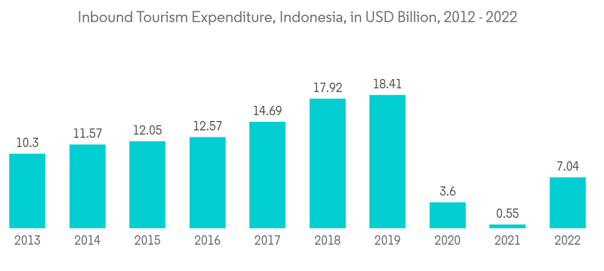 Indonesia Car Rental Market - Inbound Tourism Expenditure, Indonesia, in USD Billion, 2012 - 2022