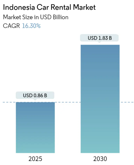 Indonesia Car Rental Market Summary