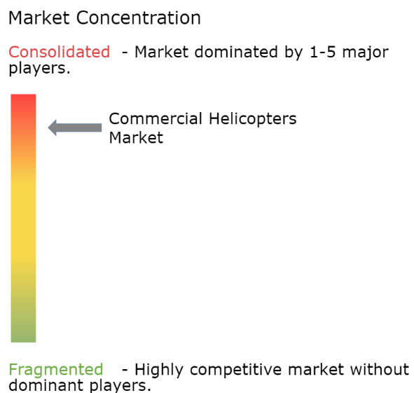 Concen-Commercial Helicopters Market Concentration