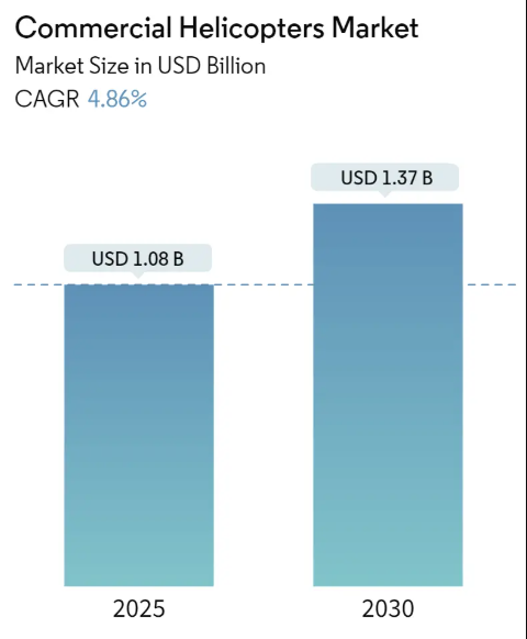 Commercial Helicopters Market Size Commercial Helicopters Market (2024 - 2029)
