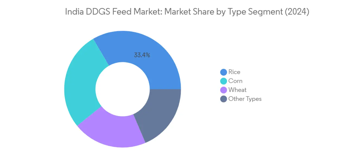 Market Analysis of India DDGS Feed Market: Chart for By Type
