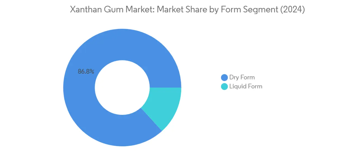 Market Analysis of Xanthan Gum Market: Chart for By Form