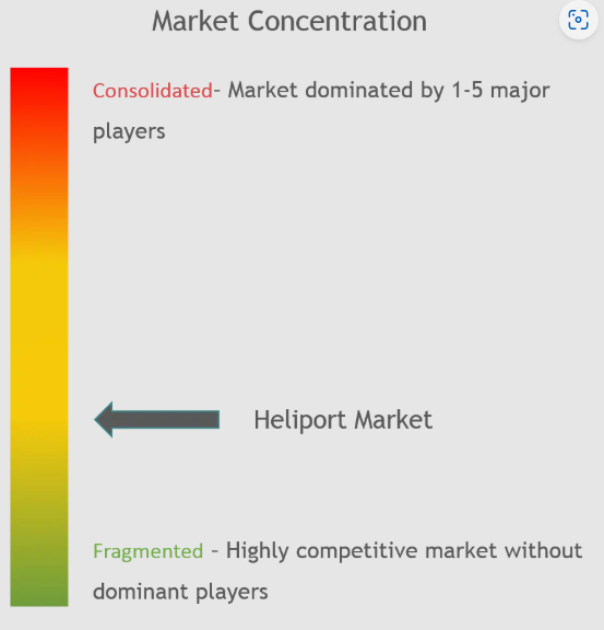Heliport Market Concentration