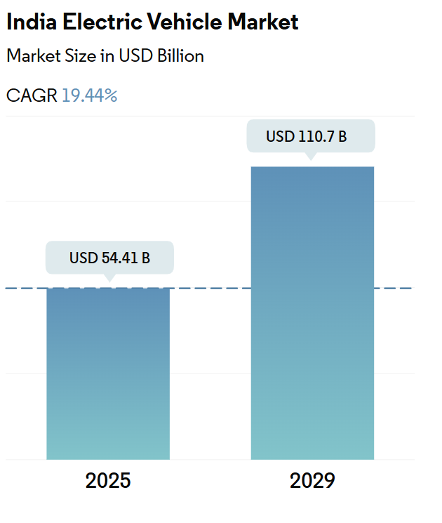 India Electric Vehicle Market Summary