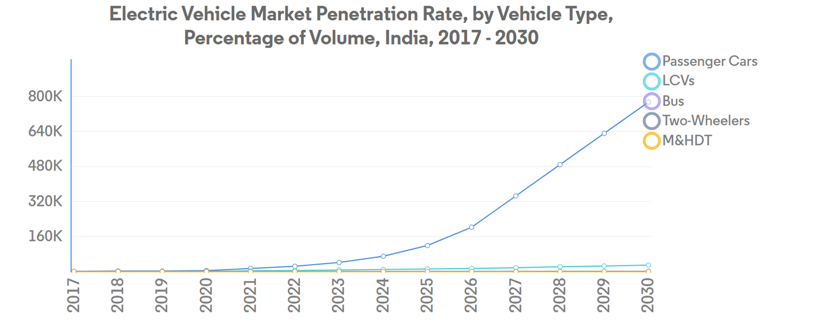 India Electric Vehicle Market