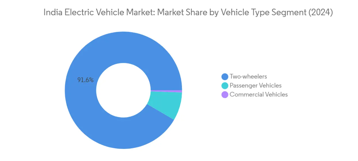 Market Analysis of India Electric Vehicle Market: Chart for Vehicle Type
