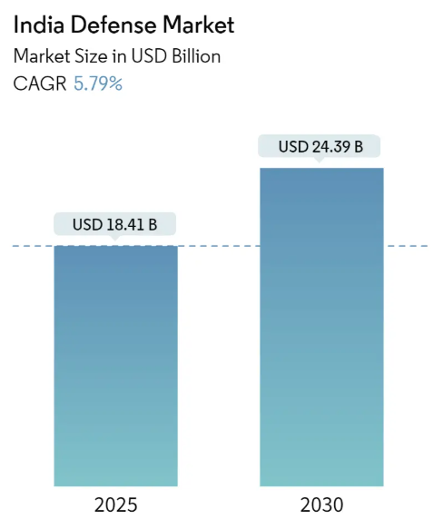 India Defense Market Summary