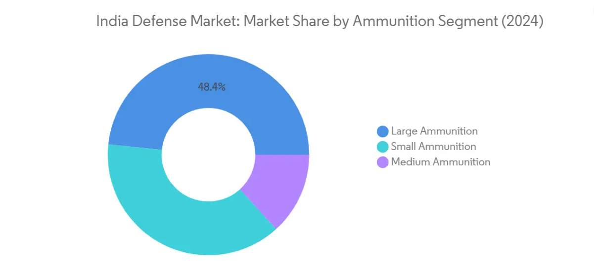 Market Analysis of India Defense Market: Chart for By Ammunition