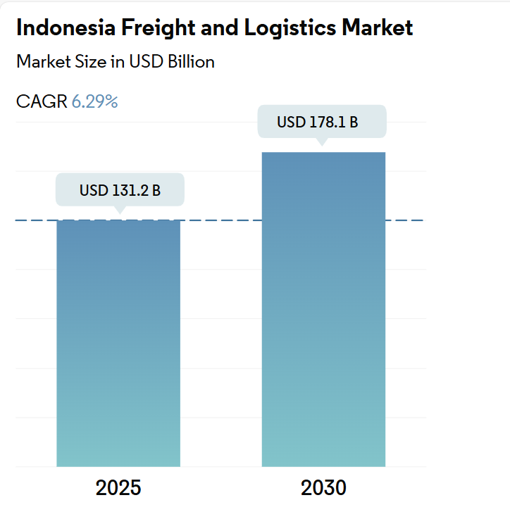 Indonesia Freight and Logistics Market Summary