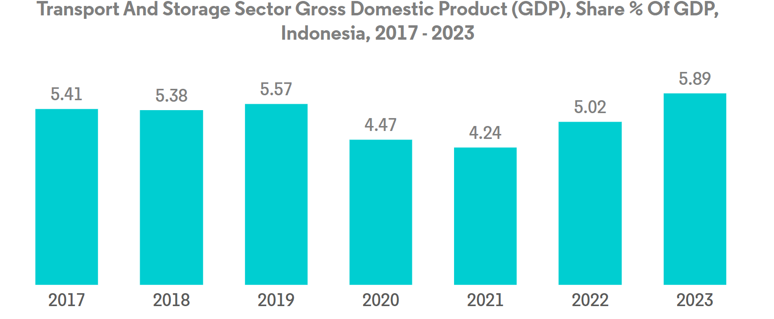 Indonesia Freight and Logistics Market