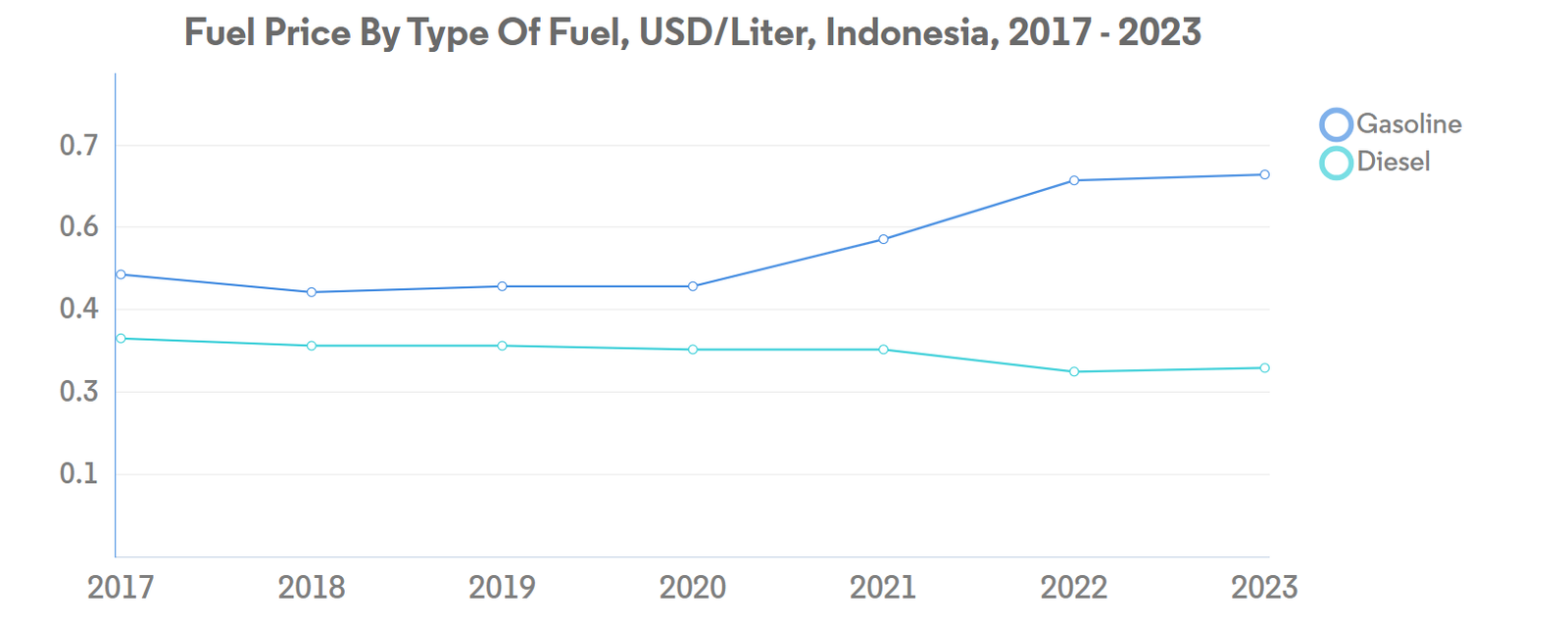 Indonesia Freight and Logistics Market