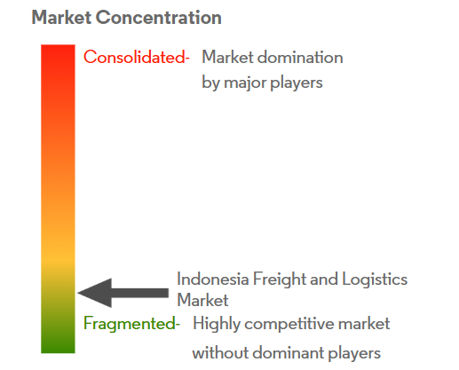 Indonesia Freight and Logistics Market Concentration