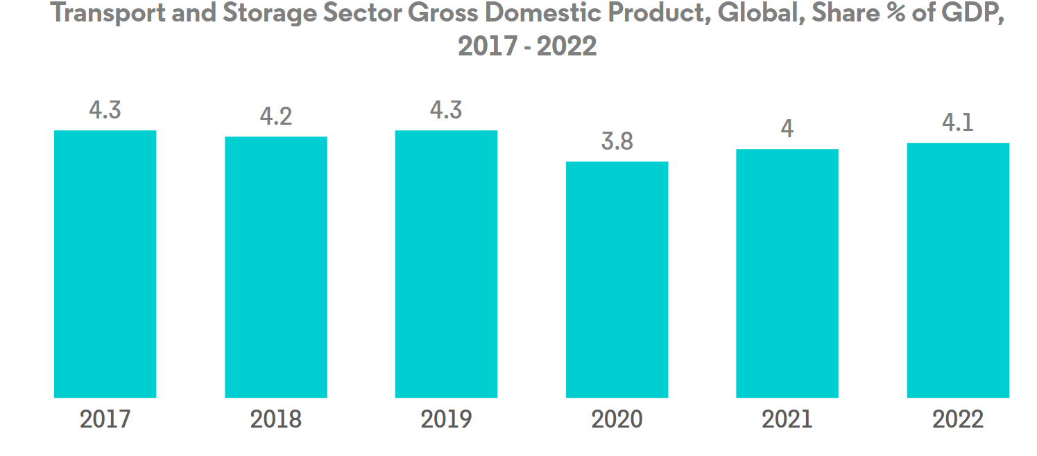 Indonesia Freight and Logistics Market