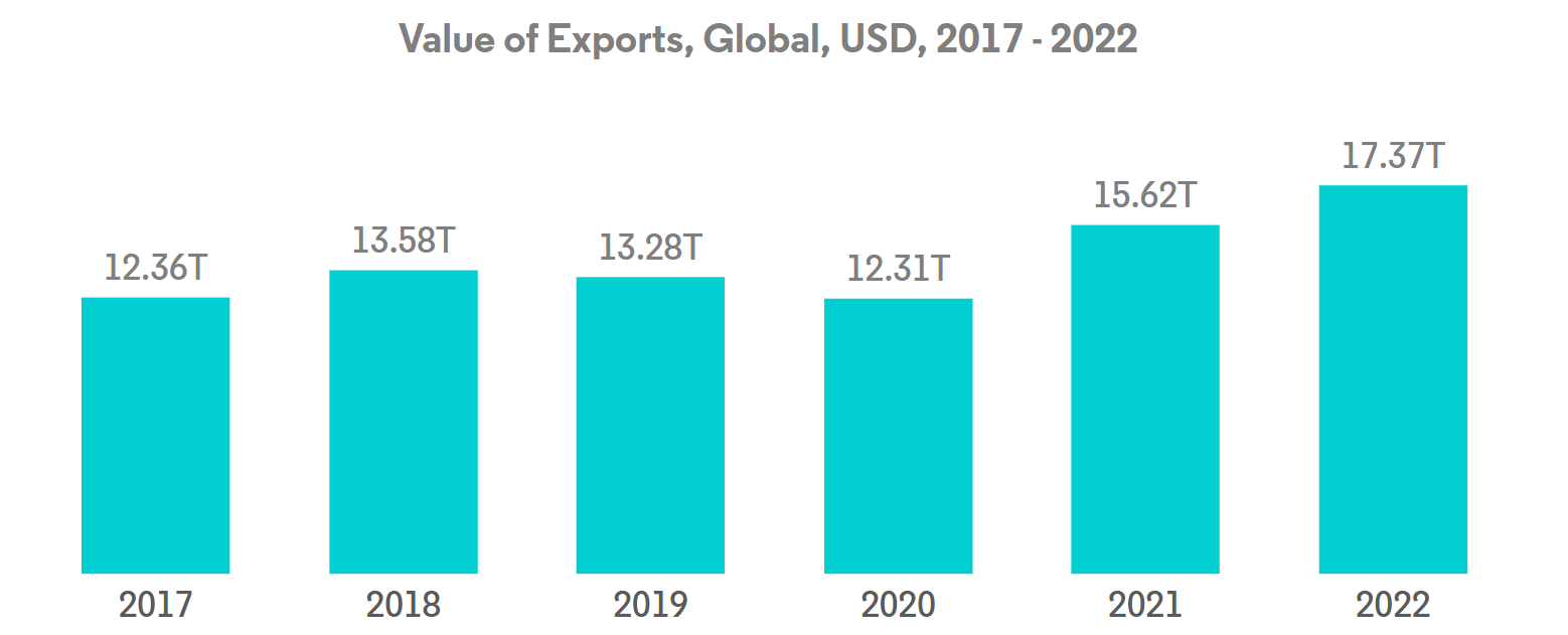 Indonesia Freight and Logistics Market