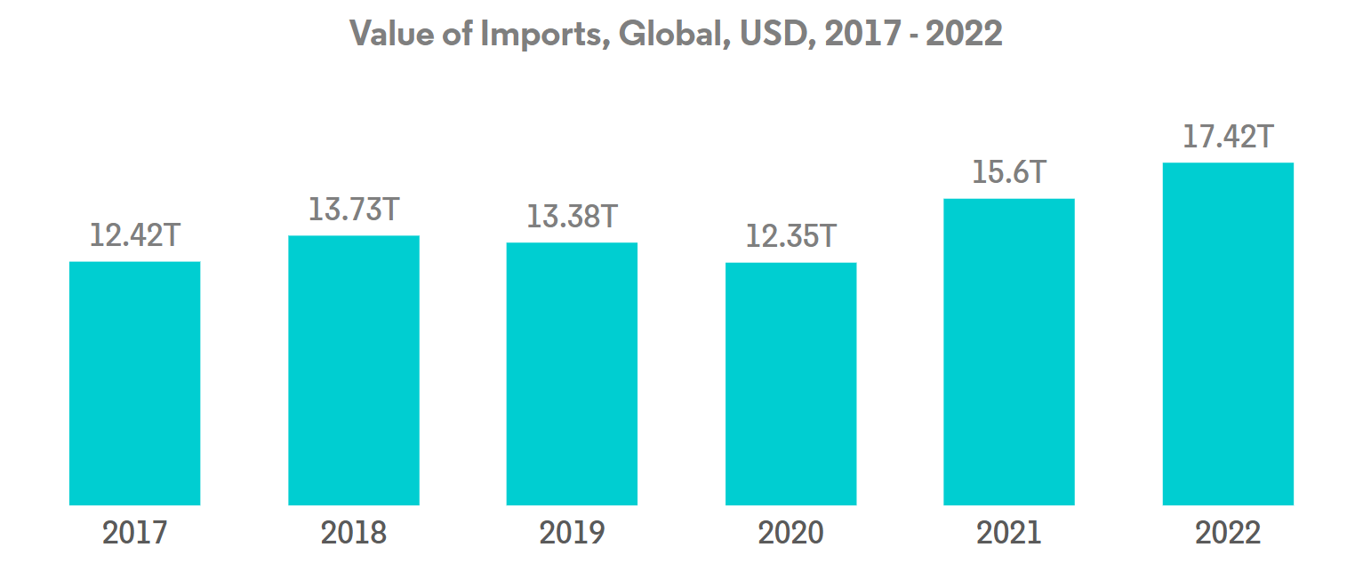 Indonesia Freight and Logistics Market