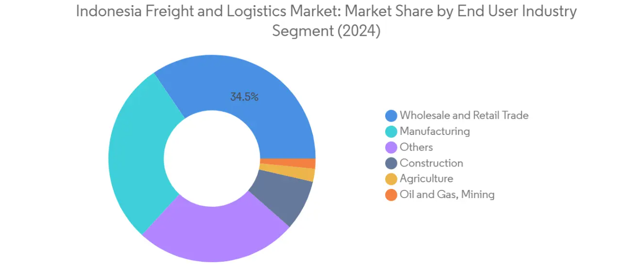 Market Analysis of Indonesia Freight and Logistics Market: Chart for End User Industry